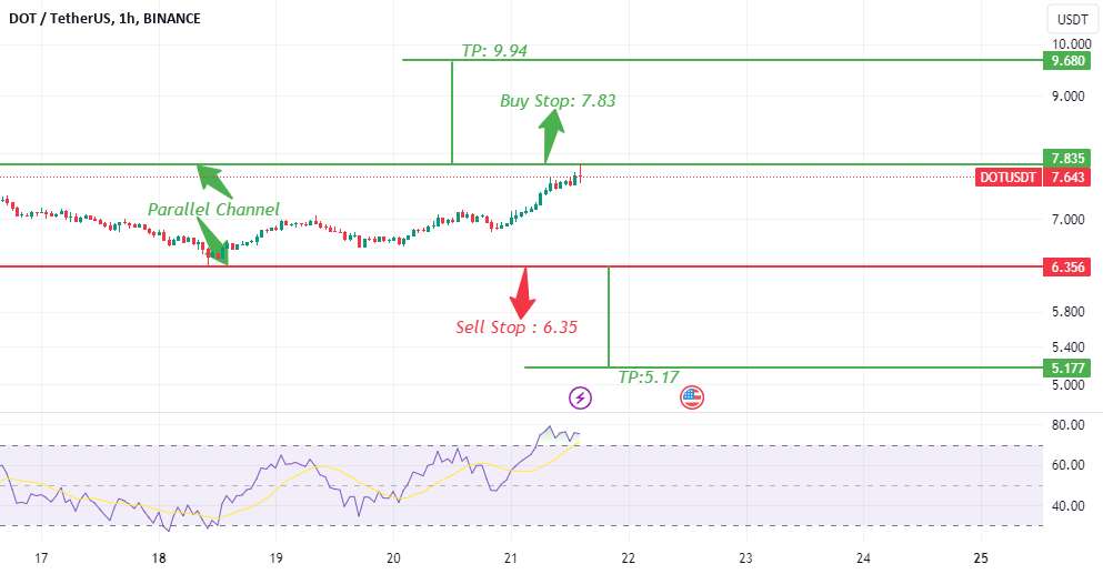 DOTUSDT - در کانال موازی