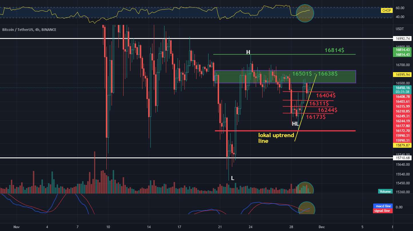 بررسی روزانه فاصله BTC 4H