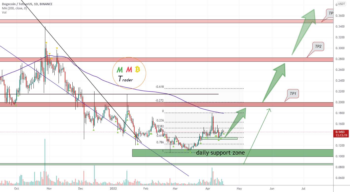 DOGEUSDT پس از شکستن 0.2 دلار پمپ سنگین در پیش است