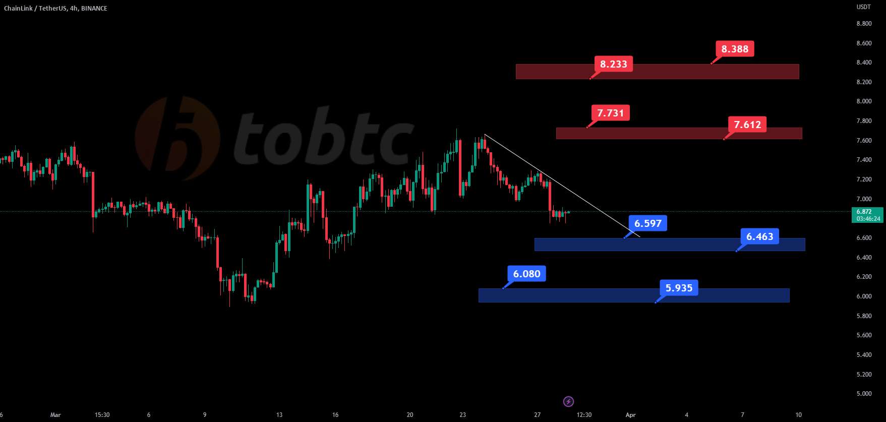 #LINKUSDT #LQR #TOBTC #پروتکل لاقیرا