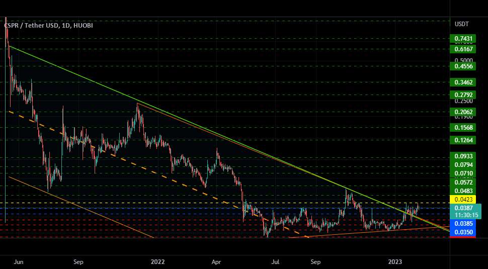  تحلیل Casper - CSPRusdt Rdy برای Explode
