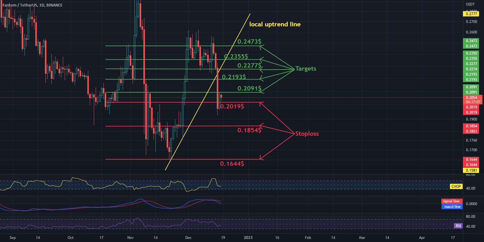  تحلیل فانتوم - فاصله 1 بعدی FTM / USDT - اهداف و توقف