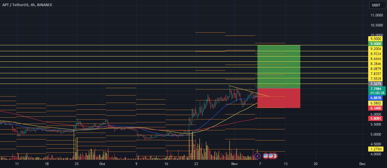  تحلیل Aptos - APT یک سیگنال صعودی دارد!
