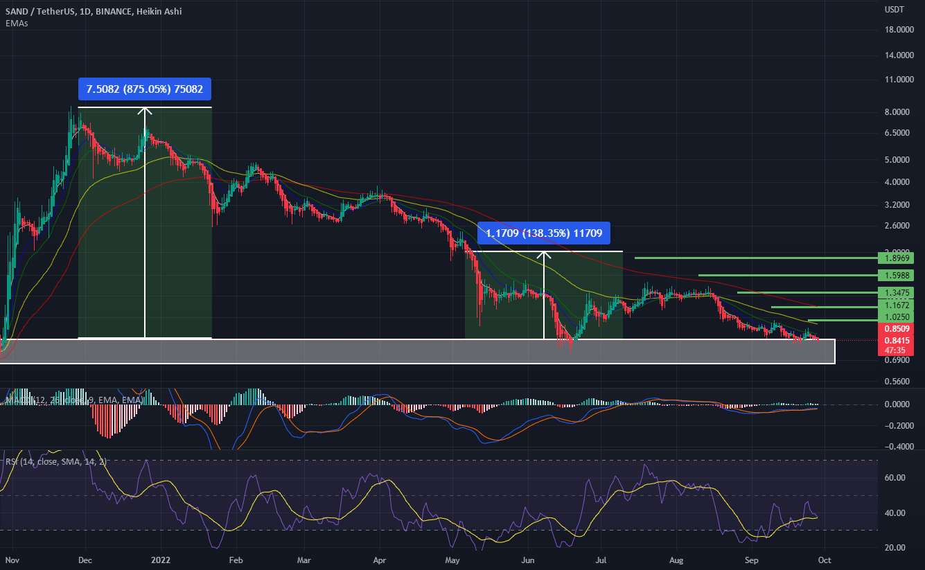  تحلیل سندباکس - SANDUSDT