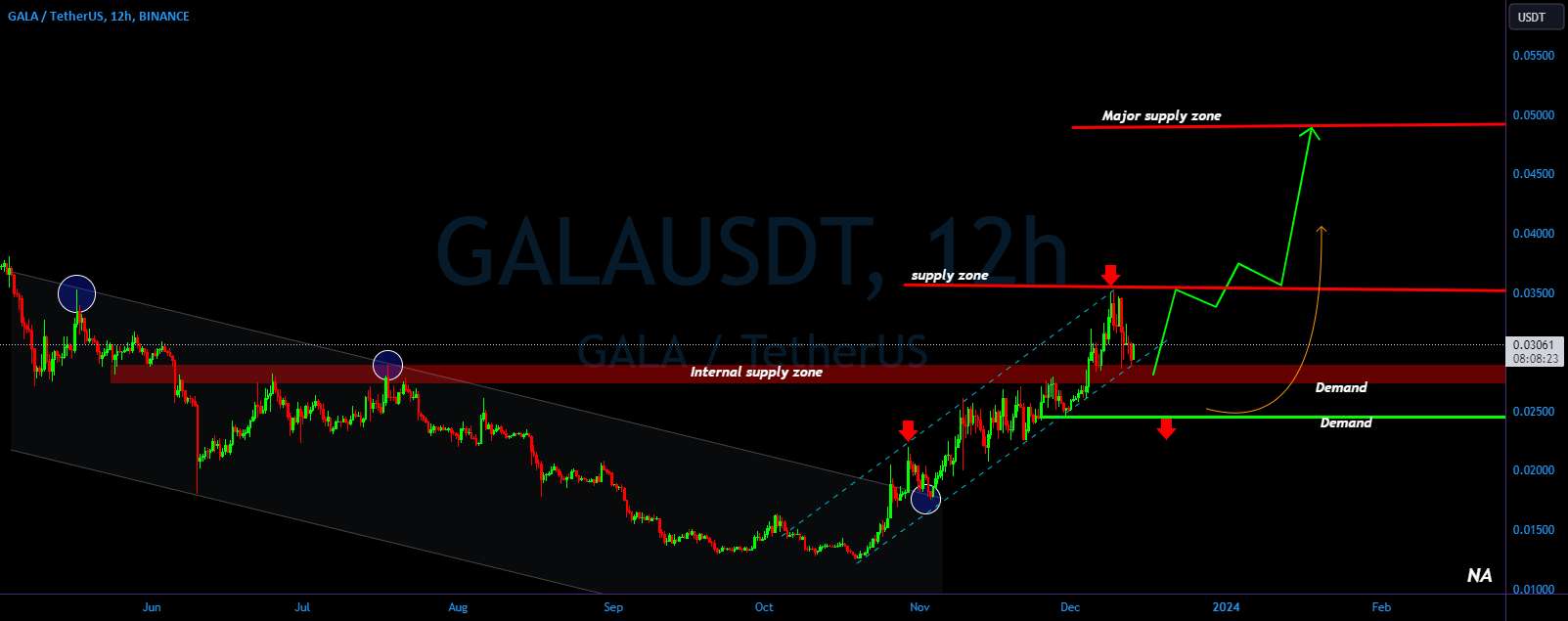 GALA/USDT چشم انداز صعودی عرضه به تقاضا تبدیل شد؟ 👀 🚀