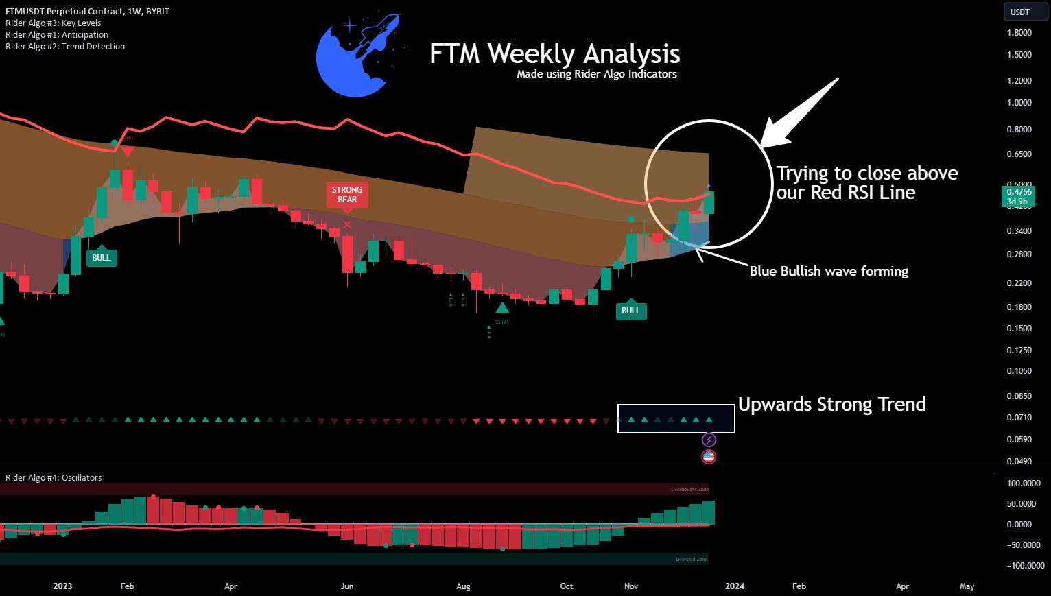  تحلیل فانتوم - 🚨 FTM دلار بسیار نزدیک به رسیدن به هدف 0.50 ما