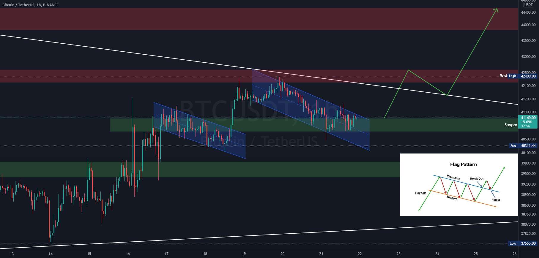 پرچم گاو #BTC