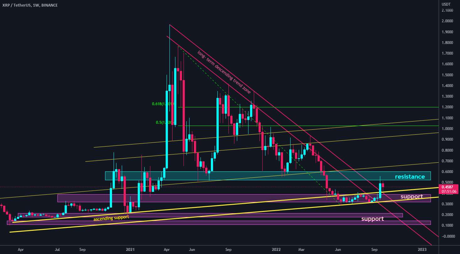 خطوط روند XRP پتانسیل رسیدن به بالای 1 دلار را دارد