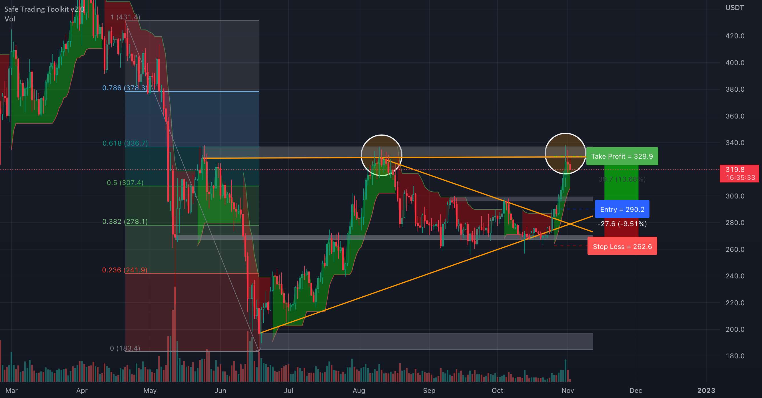 BNB به یک سطح مقاومت قوی رسید. آیا به تست 300 برمی گردد؟