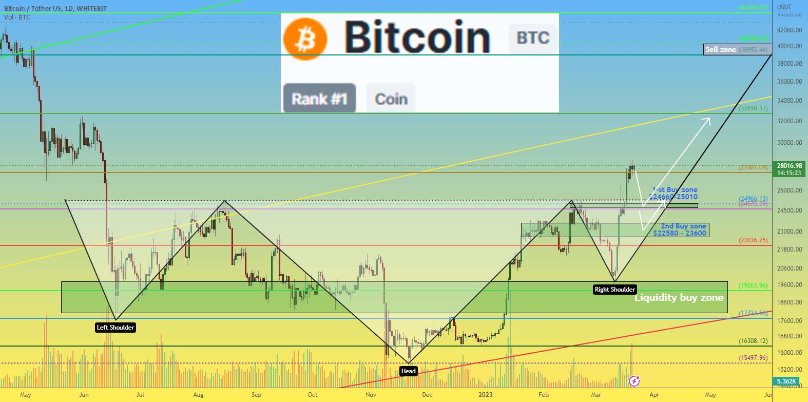 تجزیه و تحلیل قیمت بیت کوین بیت کوین. 🔥 جلسه FOMC - نرخ جدید فدرال رزرو - قیمت ETHEREUM ETH به وضوح حرکت می کند، دارایی خوبی برای معامله