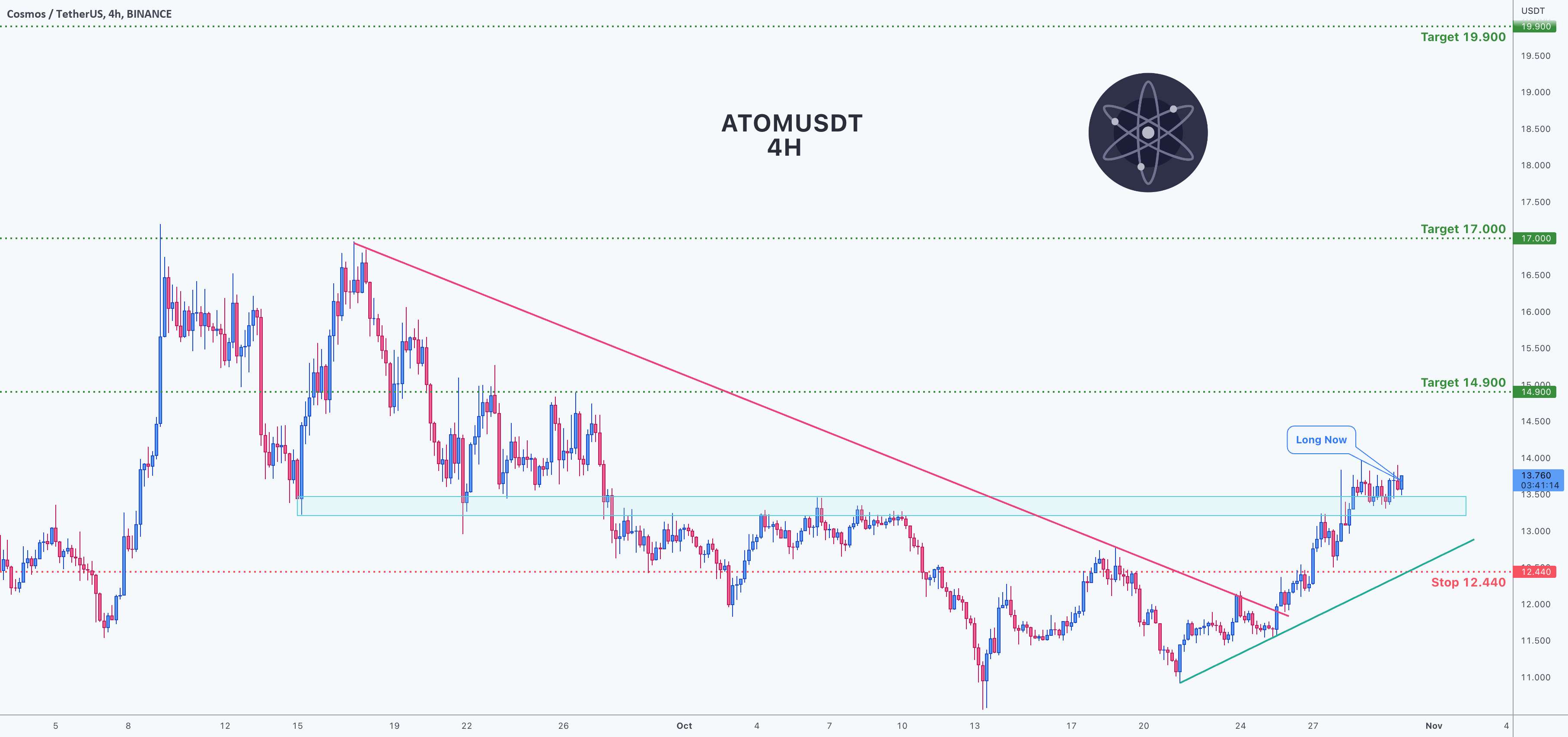 فرصت معامله برای ATOMUSDT Cosmos