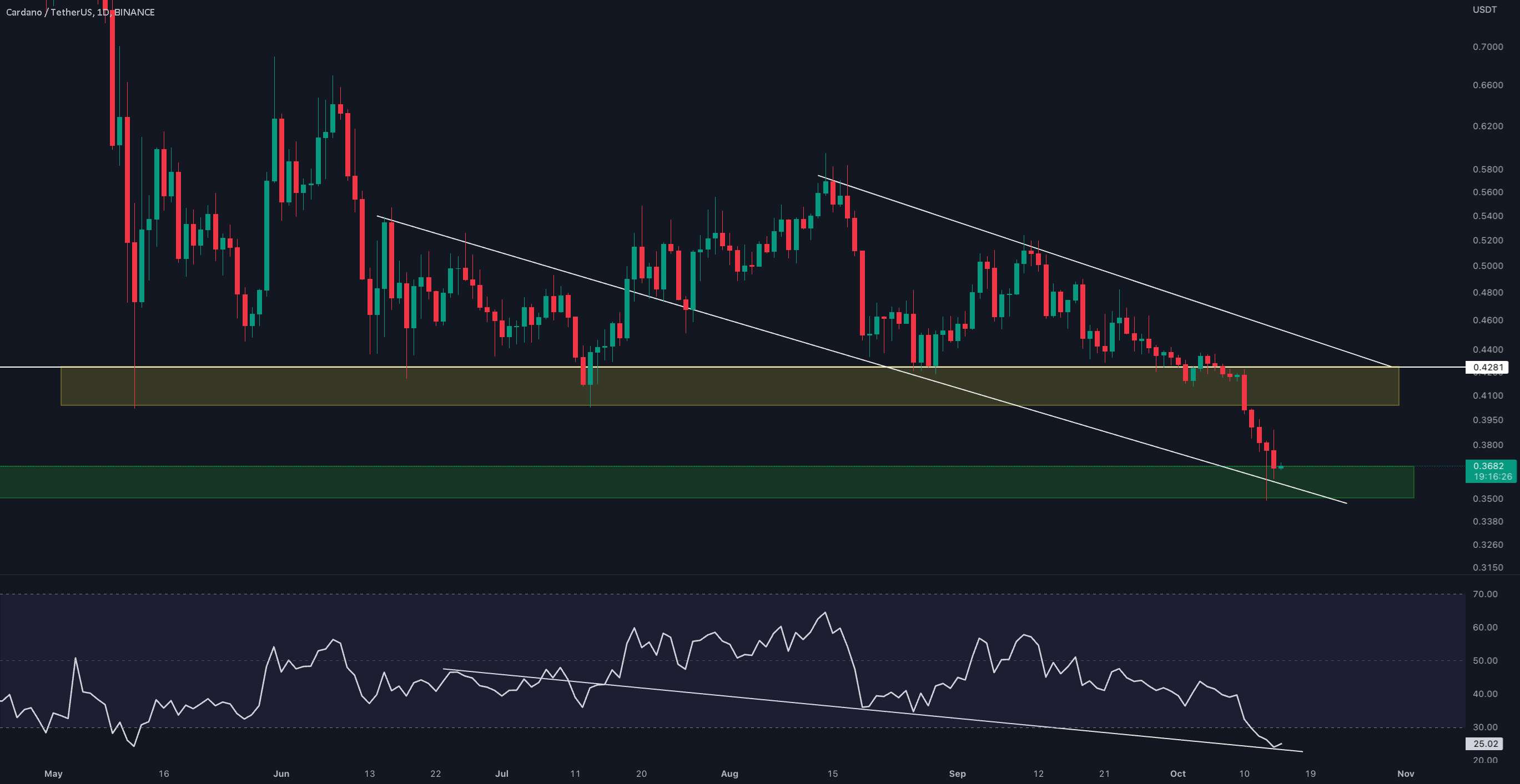  تحلیل کاردانو - ADA/USDT به روز رسانی 1 روزه