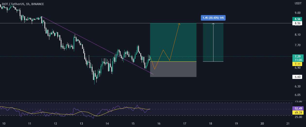 DOT 20% سپرده، معامله کوتاه مدت!🔥