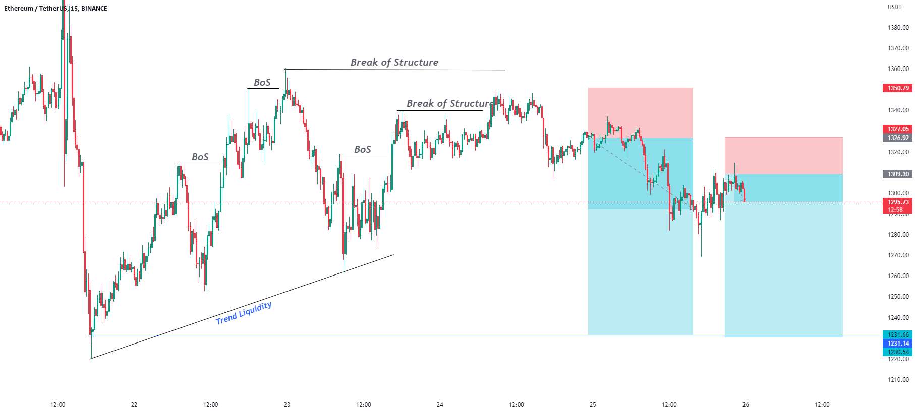 راه اندازی تجارت فروش ETH/USD.