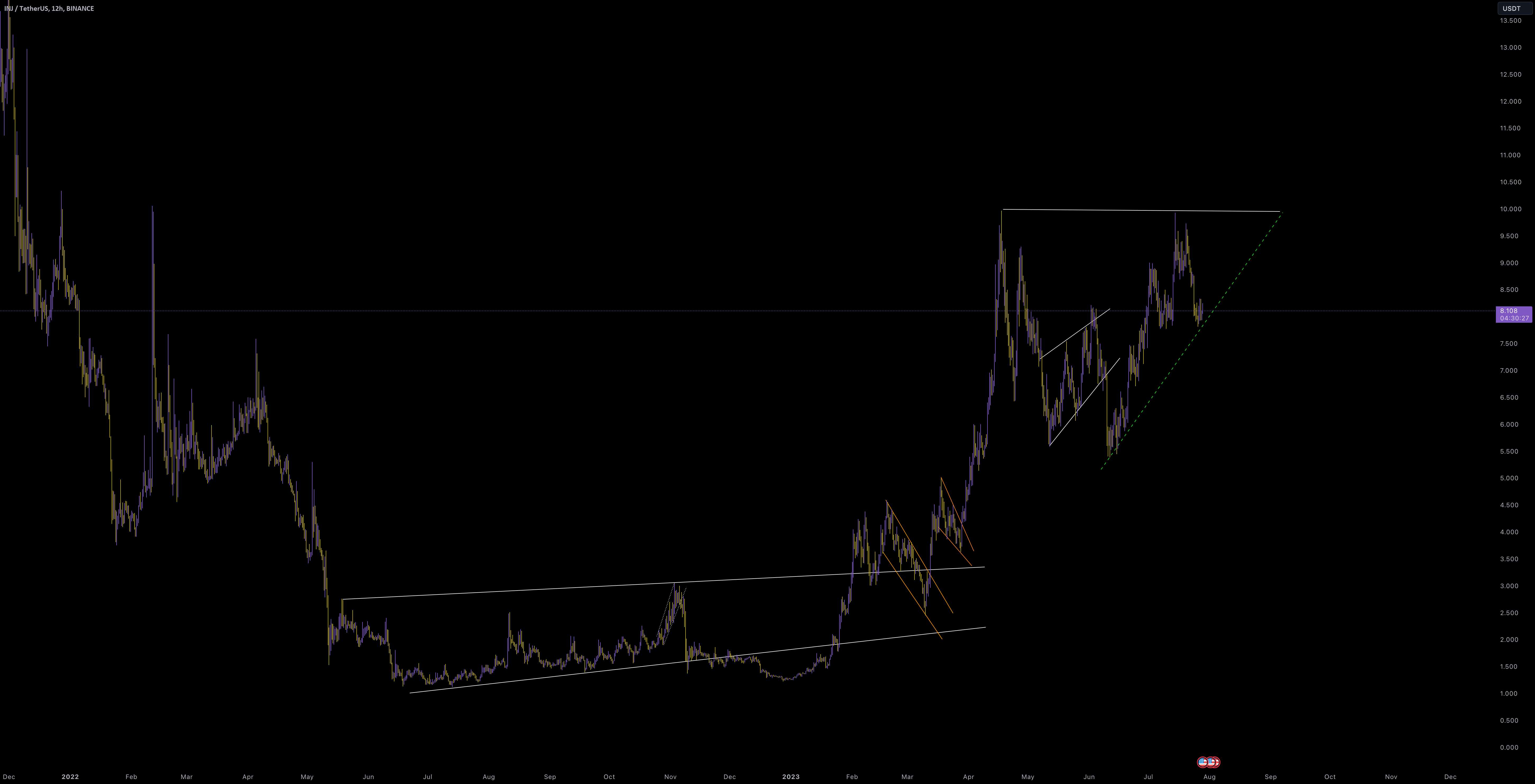 INJ/USDT