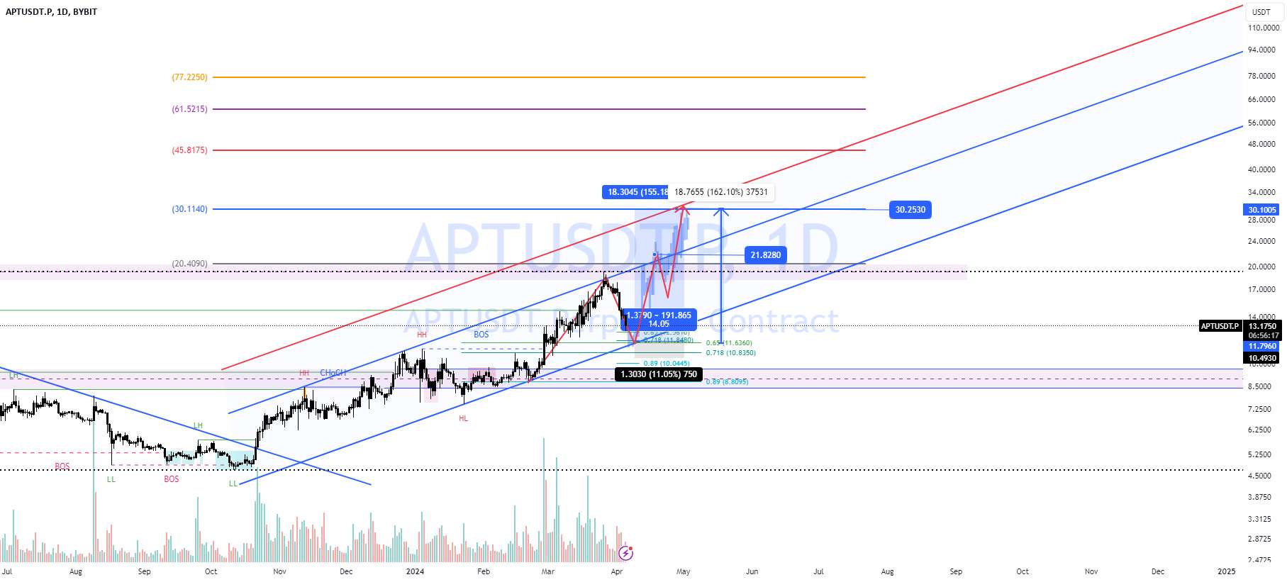  تحلیل Aptos - APT Long Side Move Expect