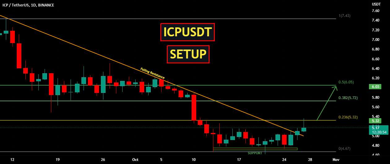  تحلیل اینترنت کامپیوتر - ICPUSDT | برپایی