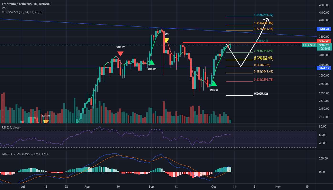 ETH نیاز به اصلاح دارد