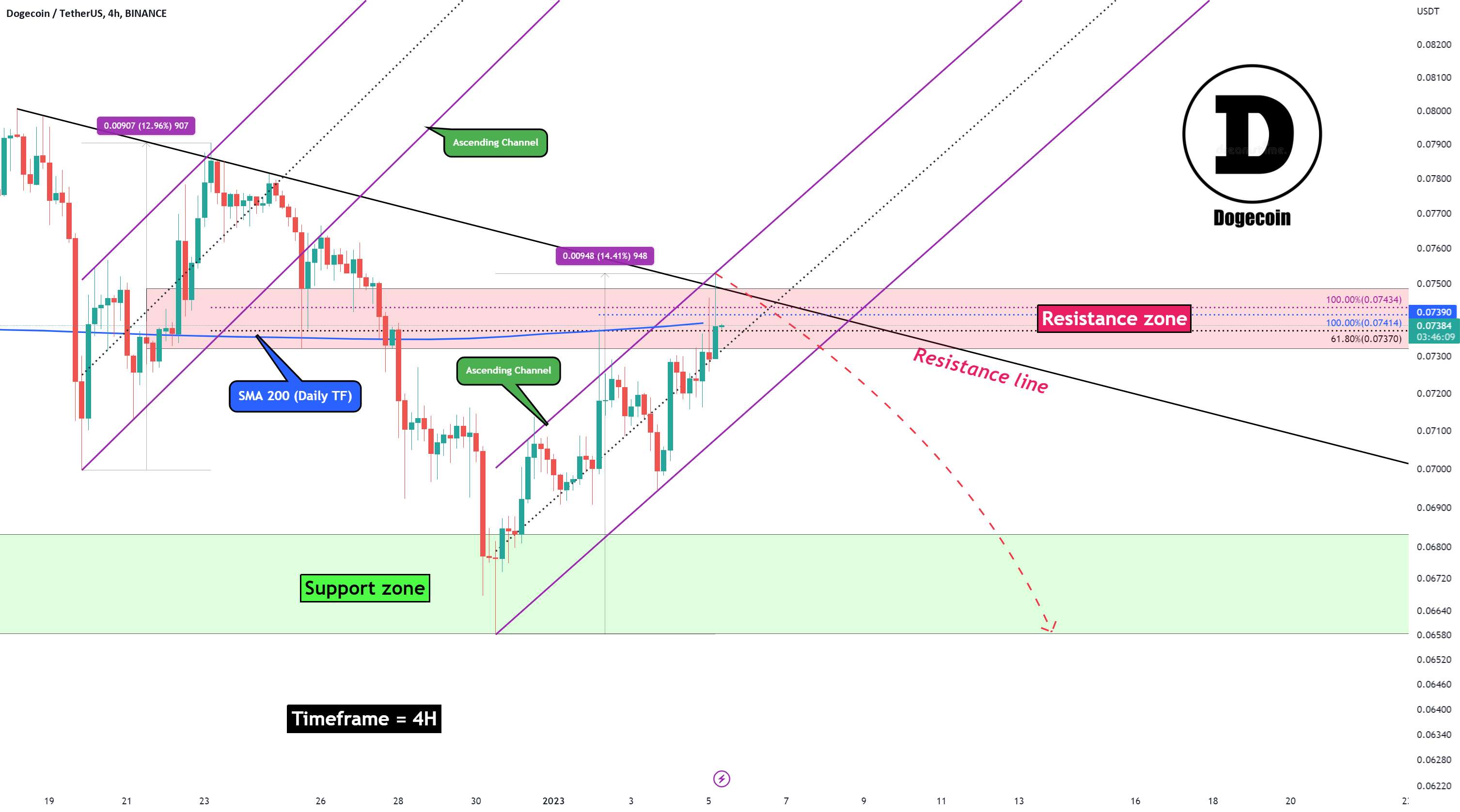 تجزیه و تحلیل Dogecoin (کوتاه مدت، بازه زمانی 4H، 01/05/2023)!!!🐶