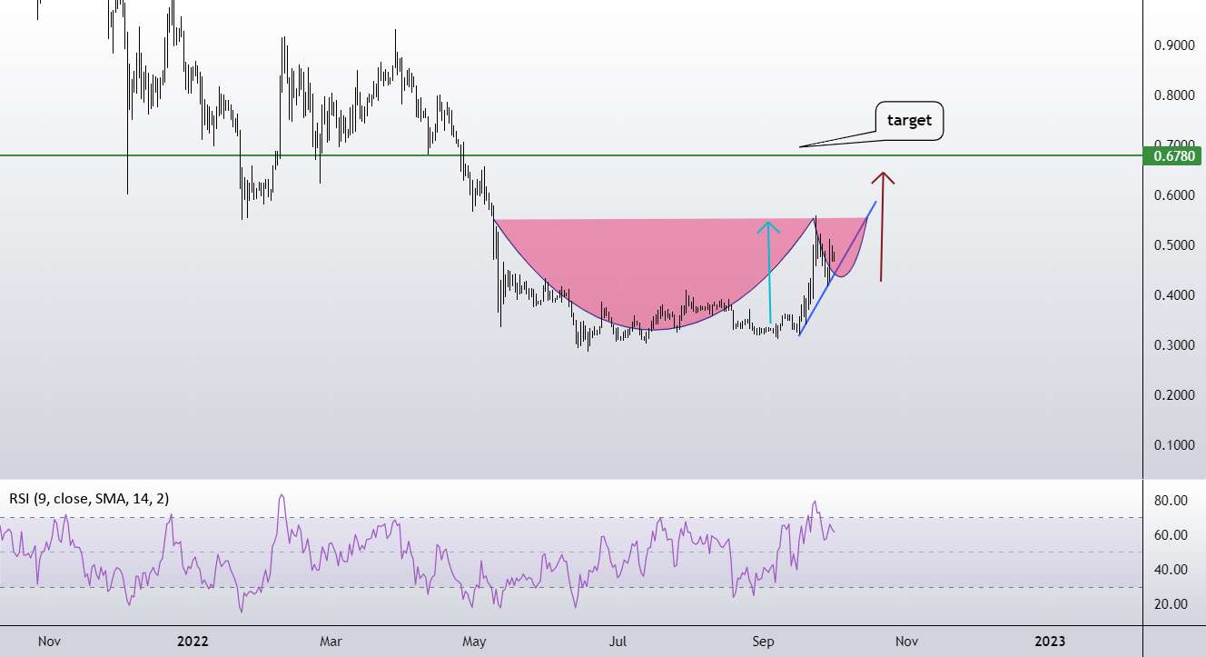 XRP USDT - D1