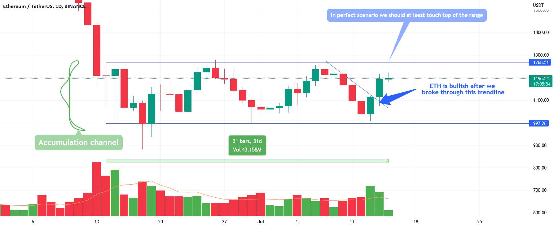 ETH - آیا اکنون سرمایه گذاری خوب است؟🧐