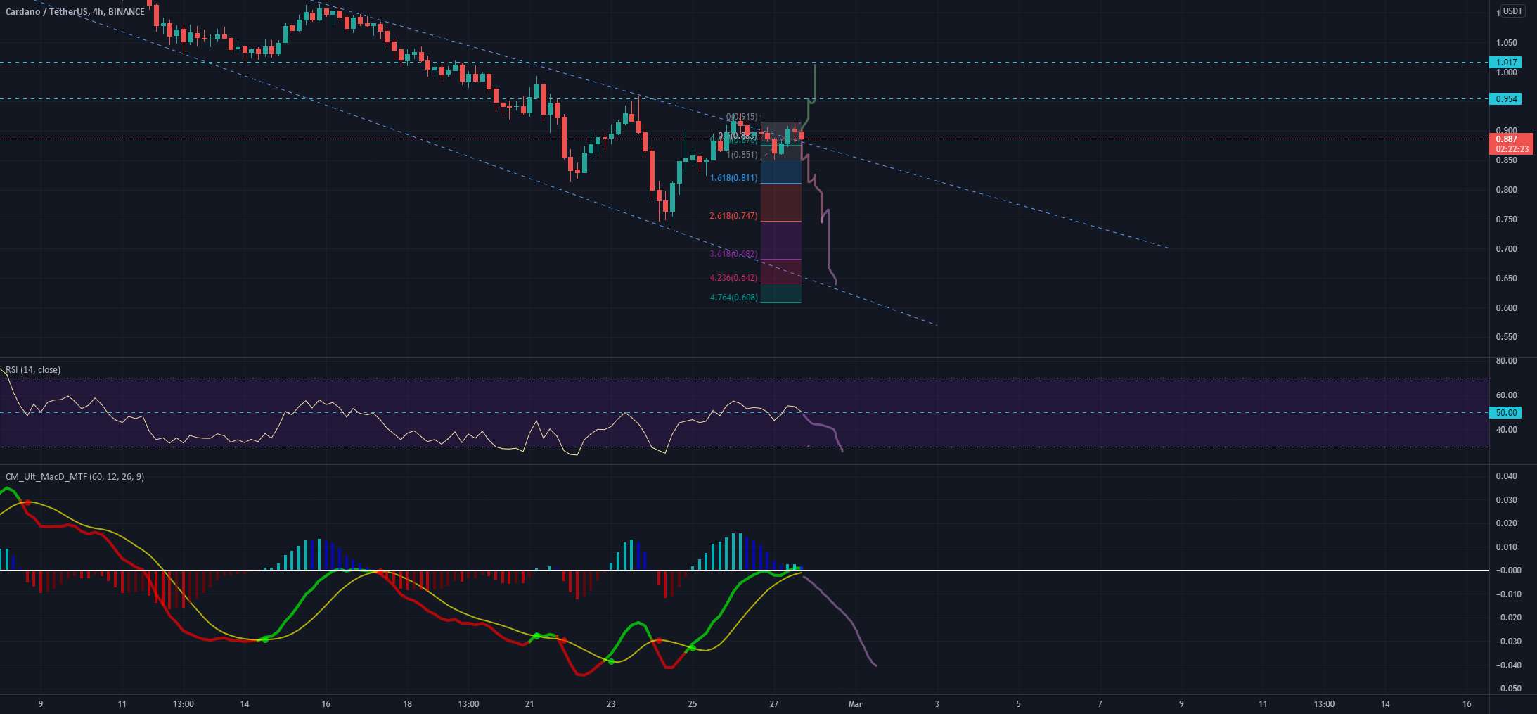 سینک یا شنا Cardano ADAUSDT...