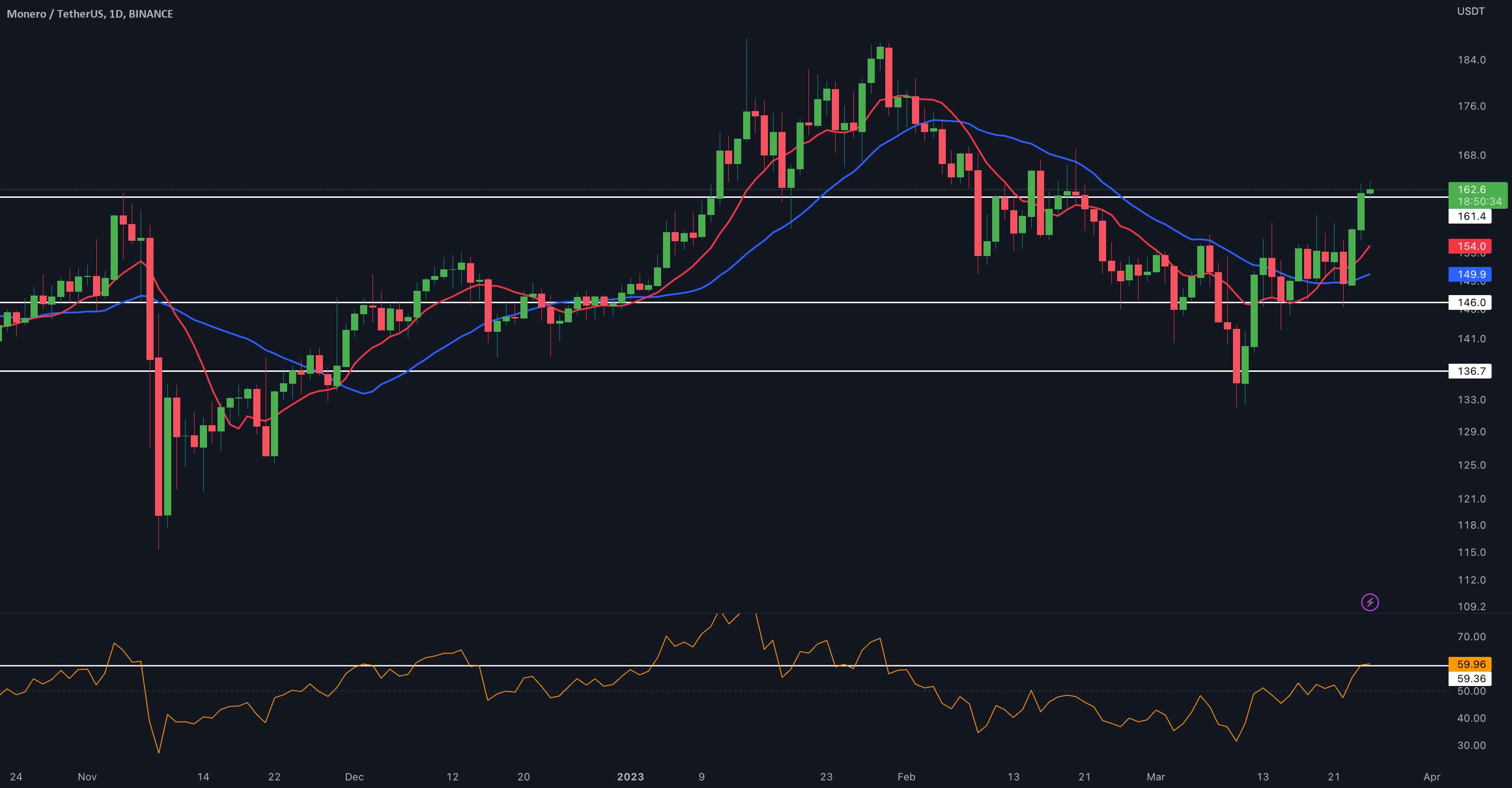 به روز رسانی یک روزه XMR/USDT توسط کریپتو ساندرز!