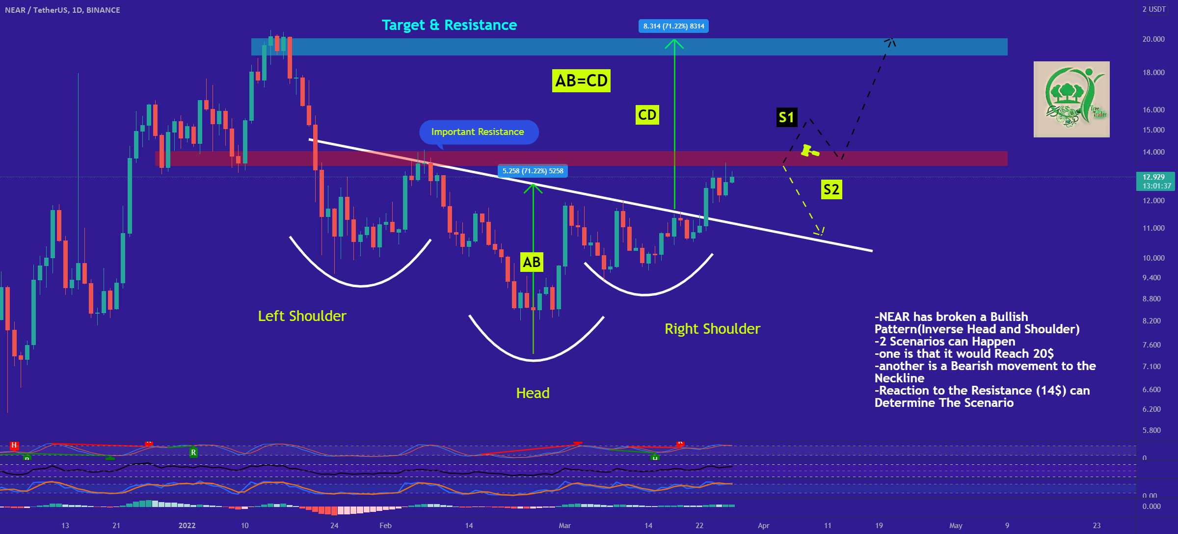 بسته به Reaction to 14$ Resistance، Near 2 سناریو دارد!