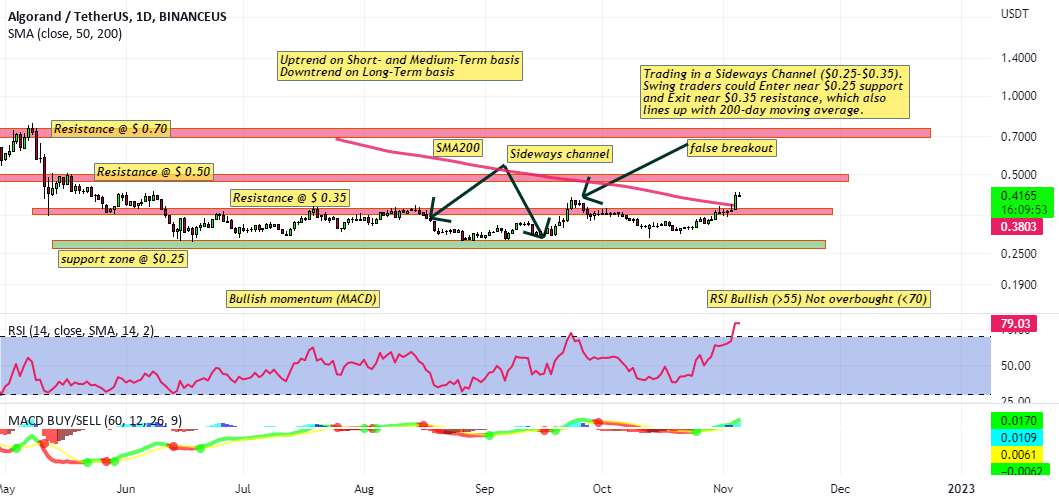  تحلیل الگوراند - #ALGOUSDT #ALGOCOIN