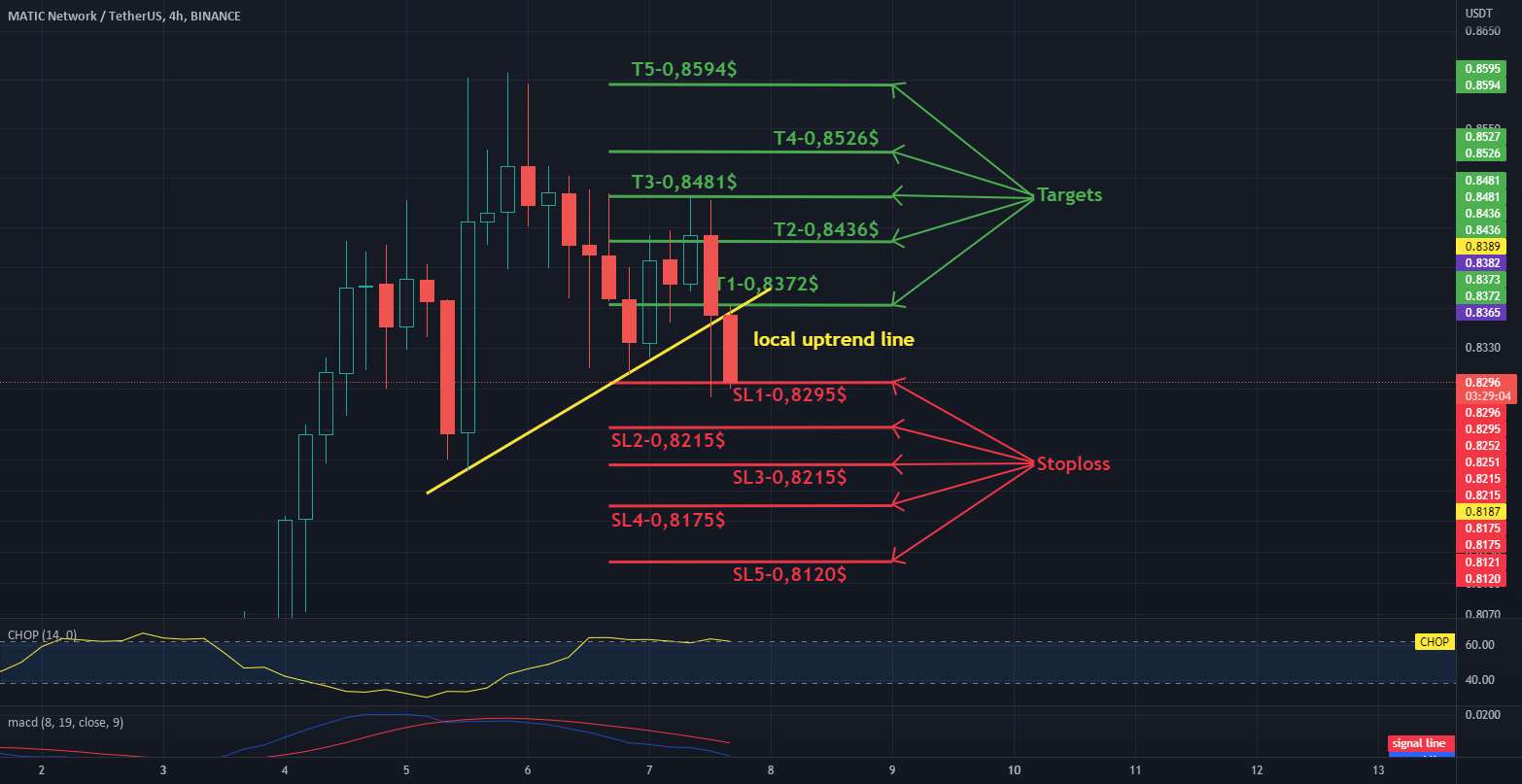 MATIC/USDT - اهداف و توقف