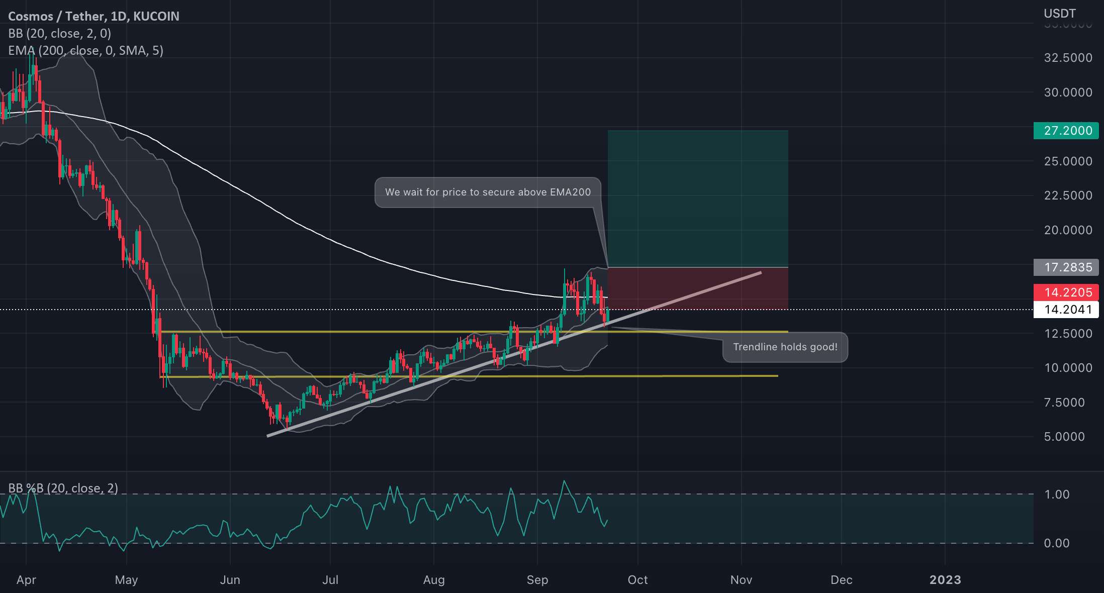 ATOM/USDT در انتظار ورود!