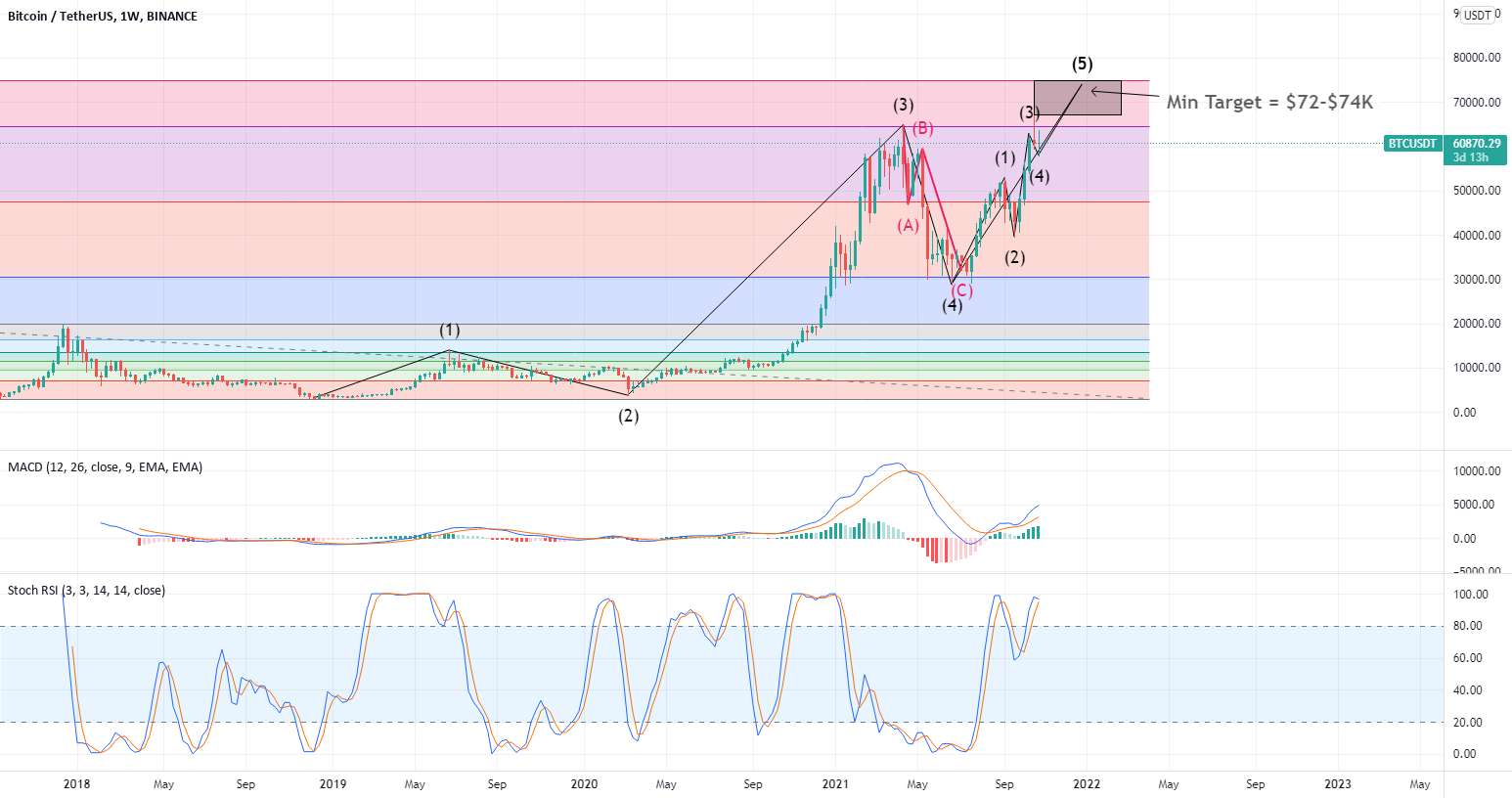  تحلیل بیت کوین - یادآوری هدف $BTC، با 4 موج فرعی از 5