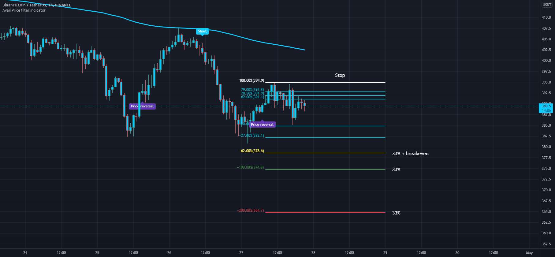  تحلیل بایننس کوین - BNB Short، 17 معامله سود متوالی