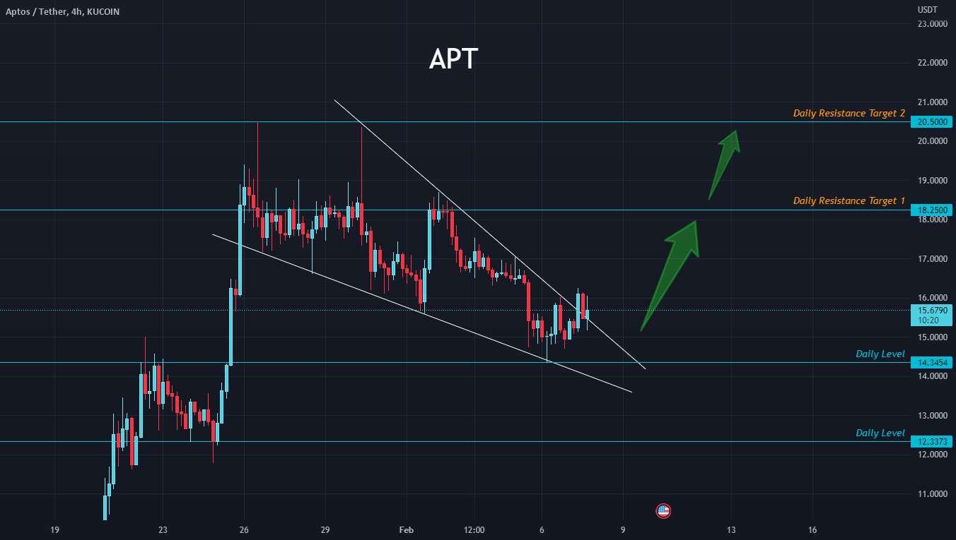  تحلیل Aptos - Aptos Descending Wedge Breakout 🔥