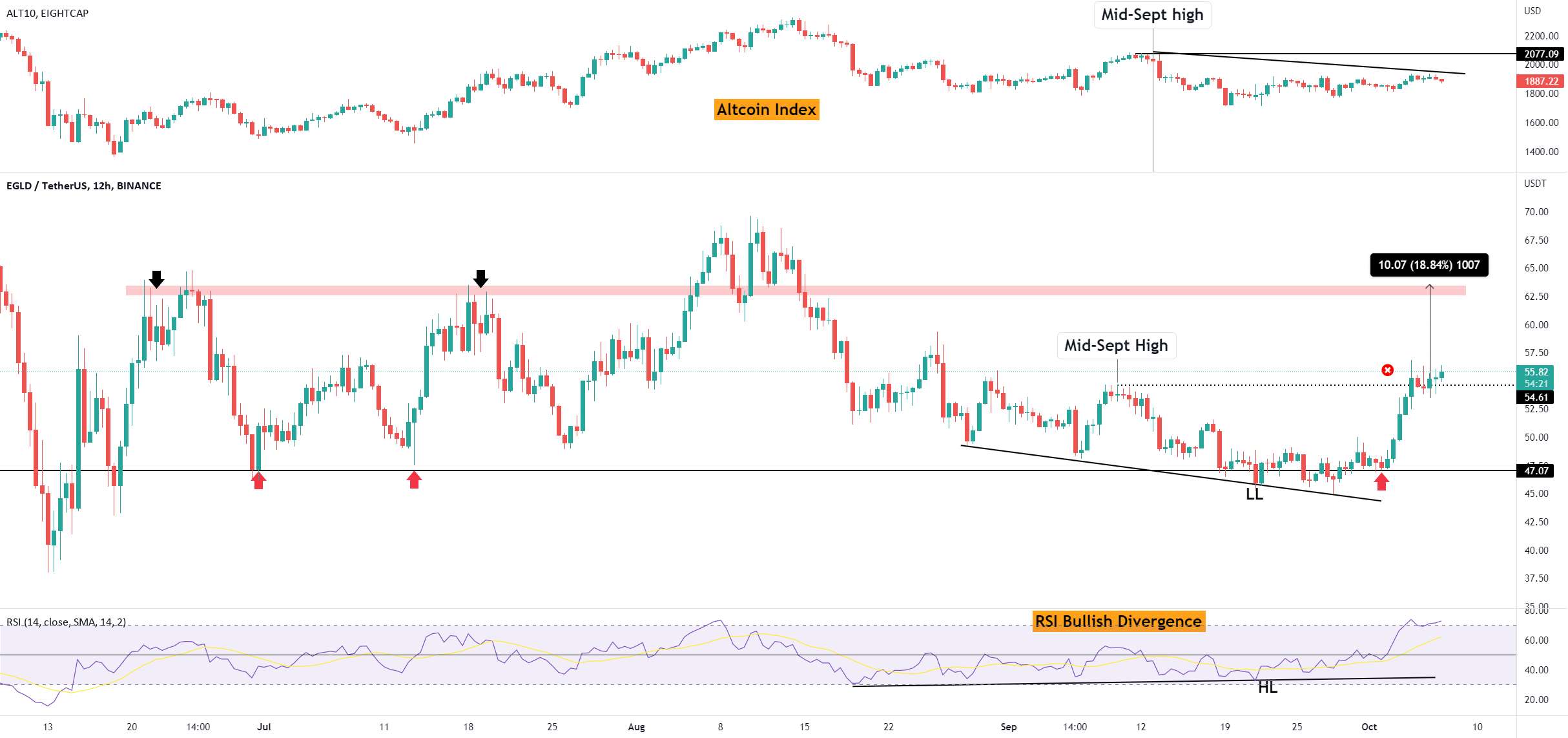  تحلیل الروند - Elrond Bullish RSI Divergence خواستار حداقل 10 دلار رالی است