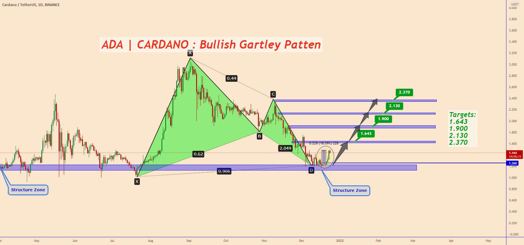  تحلیل کاردانو - ADAUSDT: به روز رسانی - Bullish Gartley Patten | + 18٪ در حال حاضر