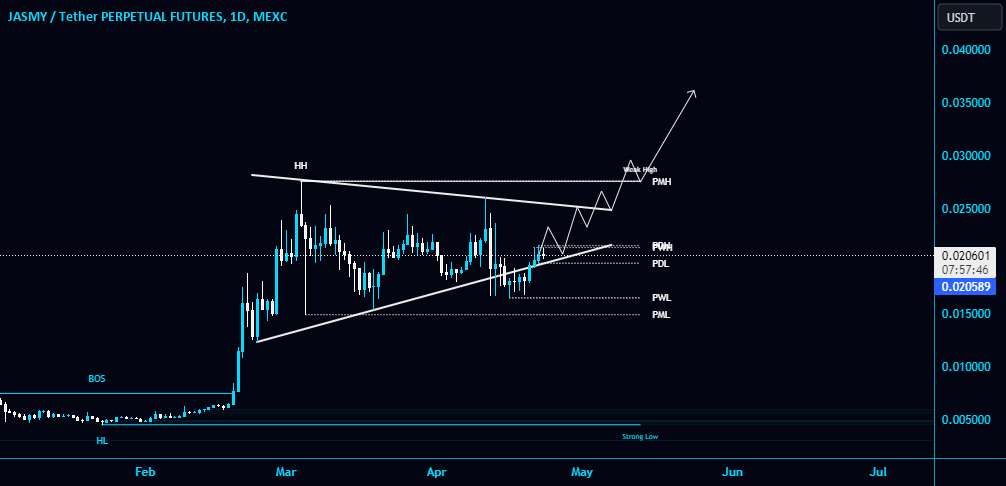  تحلیل JasmyCoin - #JASMY/USDT به الگوی بادام زمینی صعودی در Daily TF بازگشته است!