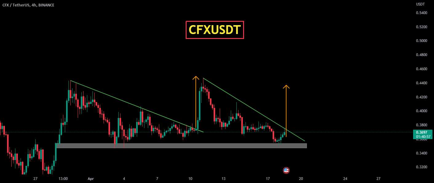  تحلیل کنفلوکس نتورک - CFXUSDT