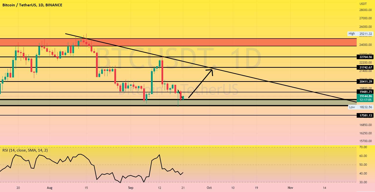  تحلیل بیت کوین - btc usdt طولانی طولانی مدت