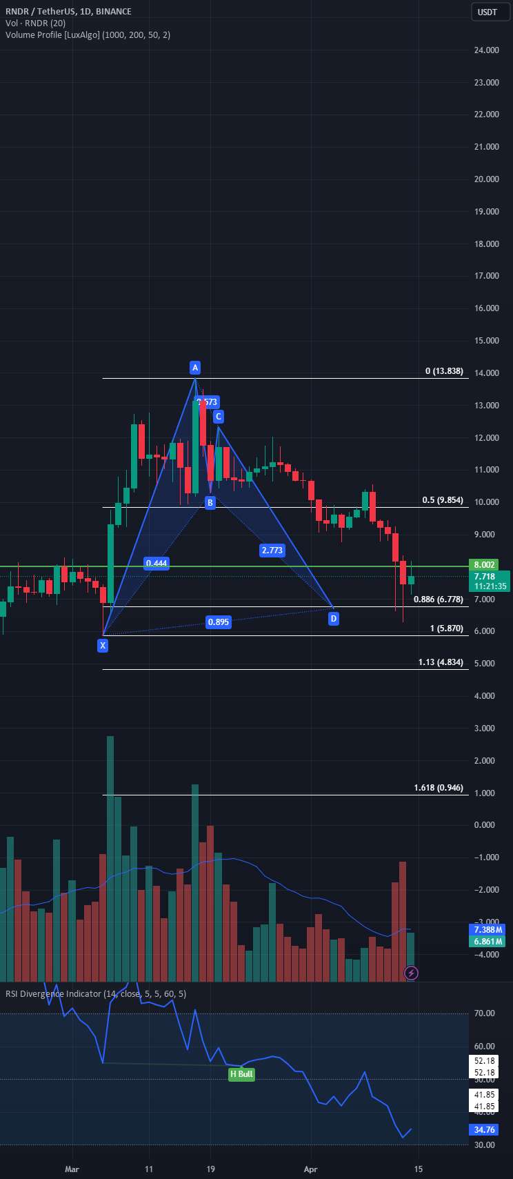  تحلیل رندر توکن - $ RNDR