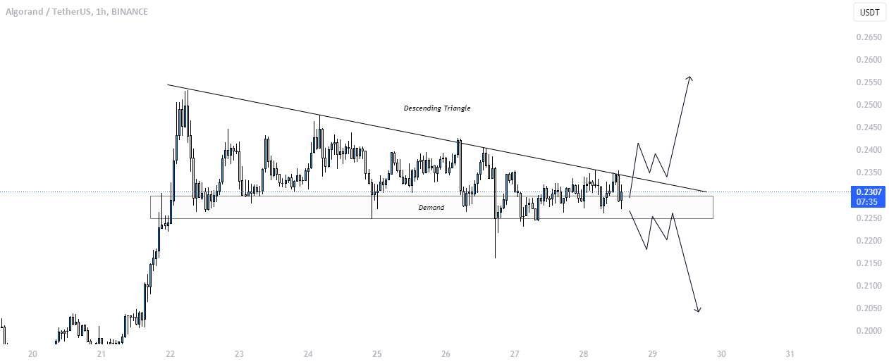 ⚡️ALGOUSDT CMC TRADING ⚡️ مثلث نزولی