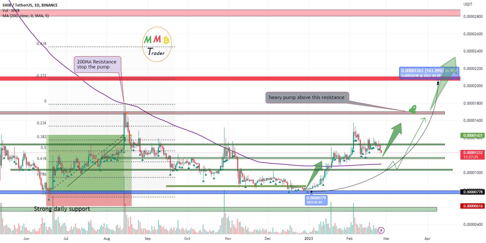  تحلیل شیبا - SHIBUSDT پس از یک سقوط کوتاه مدت پمپ بیشتری در اینجا در پیش است
