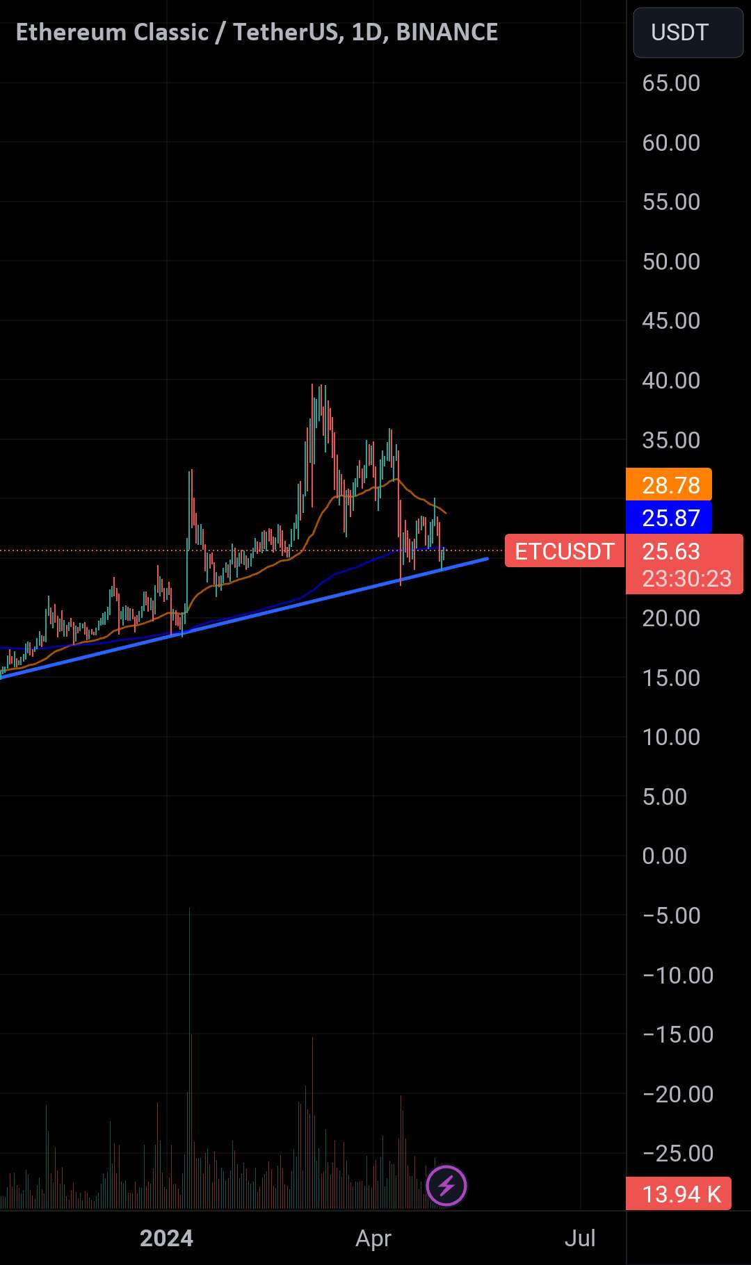 $ETC قیمت در حال حاضر ثابت است