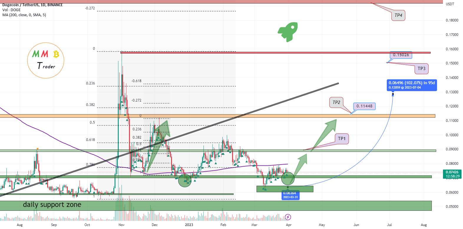 پمپ سنگین DOGEUSDT در پیش است