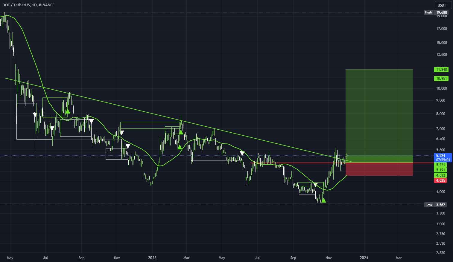 DOTUSDT WATCH CLOSELY POSITIVE Range