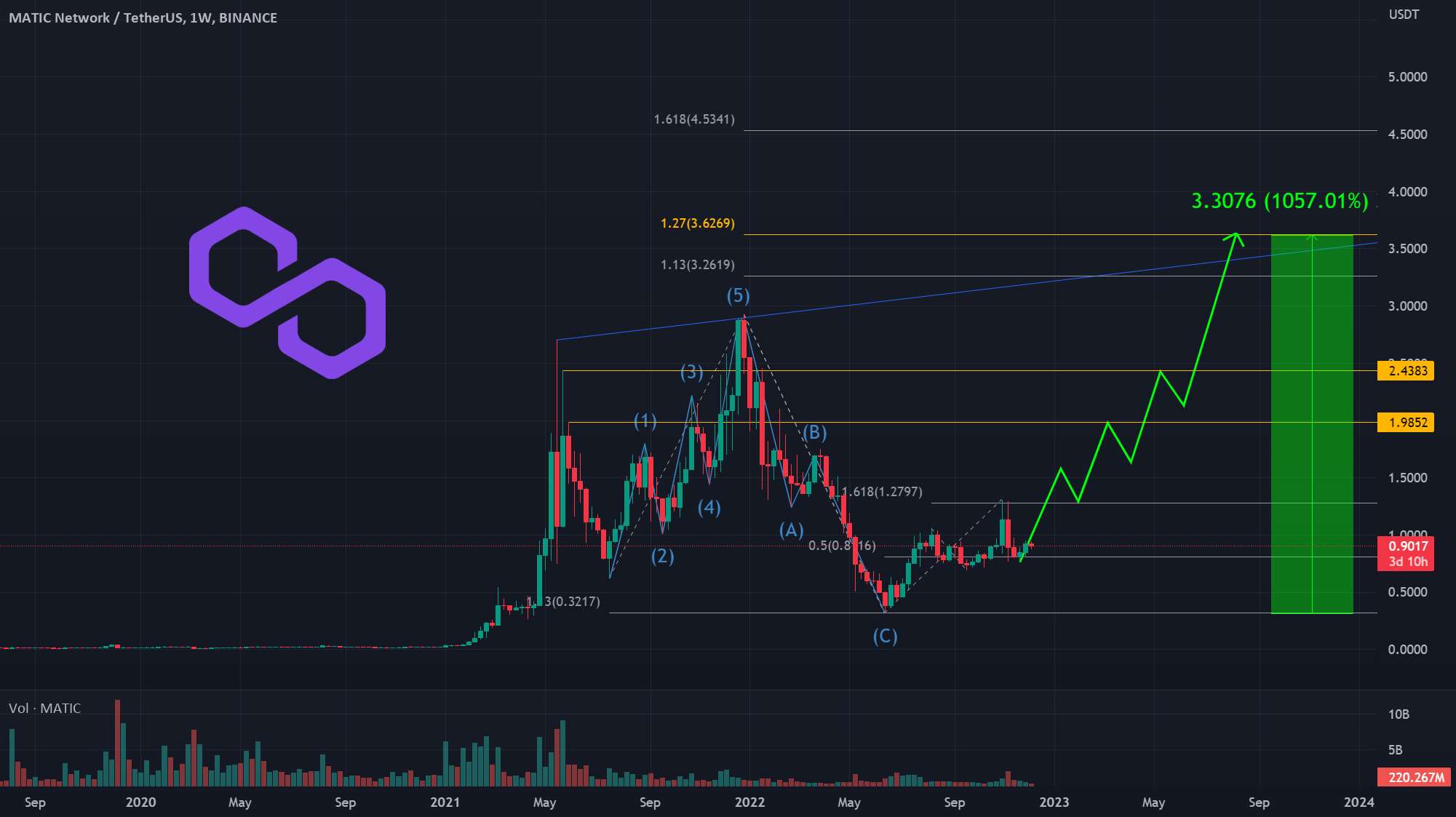  تحلیل پالی گان (ماتیک نتورک) - MATIC: بیش از 1000٪ پمپ باورنکردنی! آخرین فرصت برای خرید کم