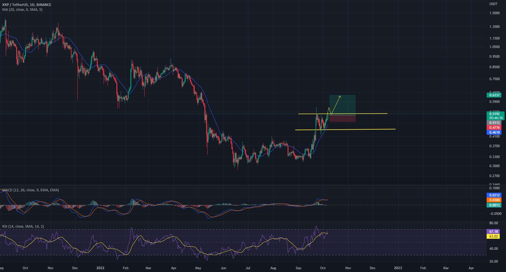 xrp ممکن است بالا رود