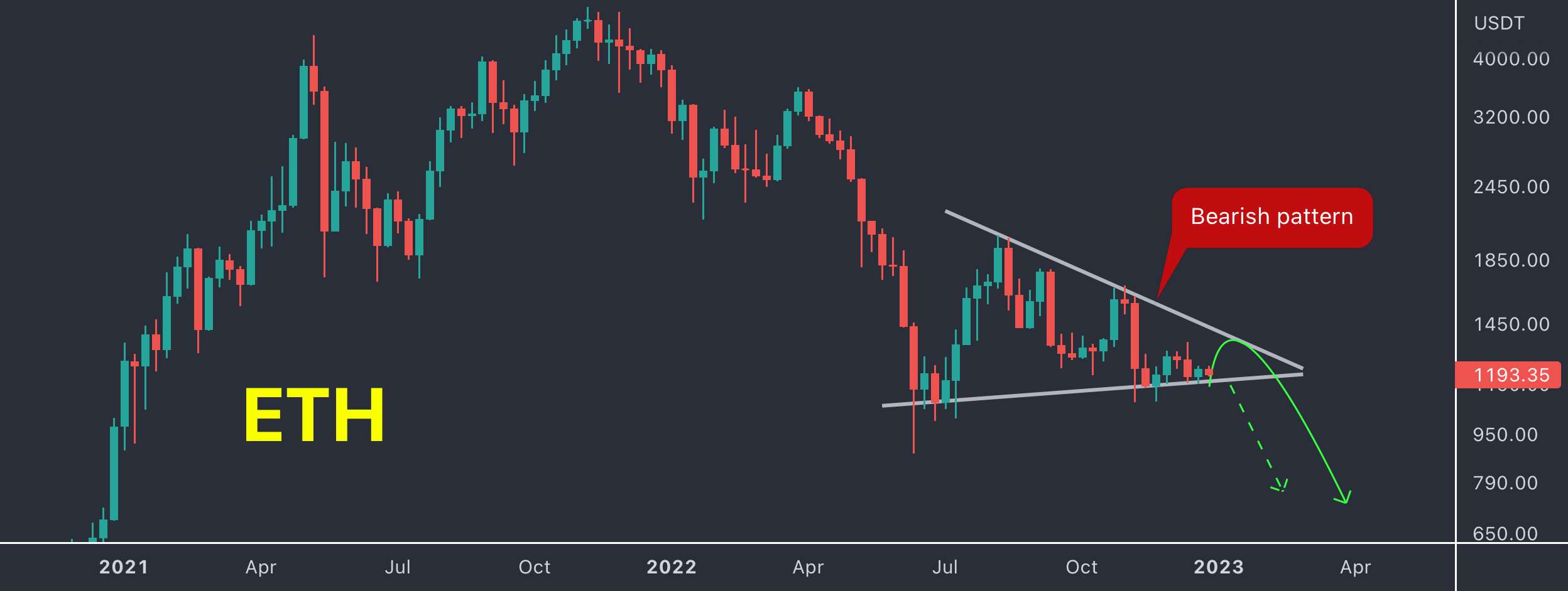 ETH بالقوه به زودی کاهش می یابد