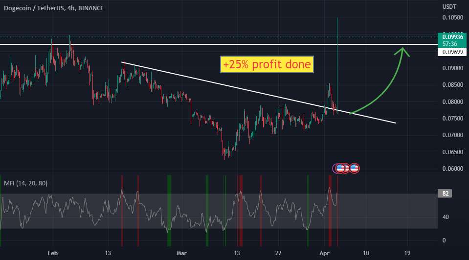  تحلیل دوج کوین - سود : 25 درصد انجام شده✅