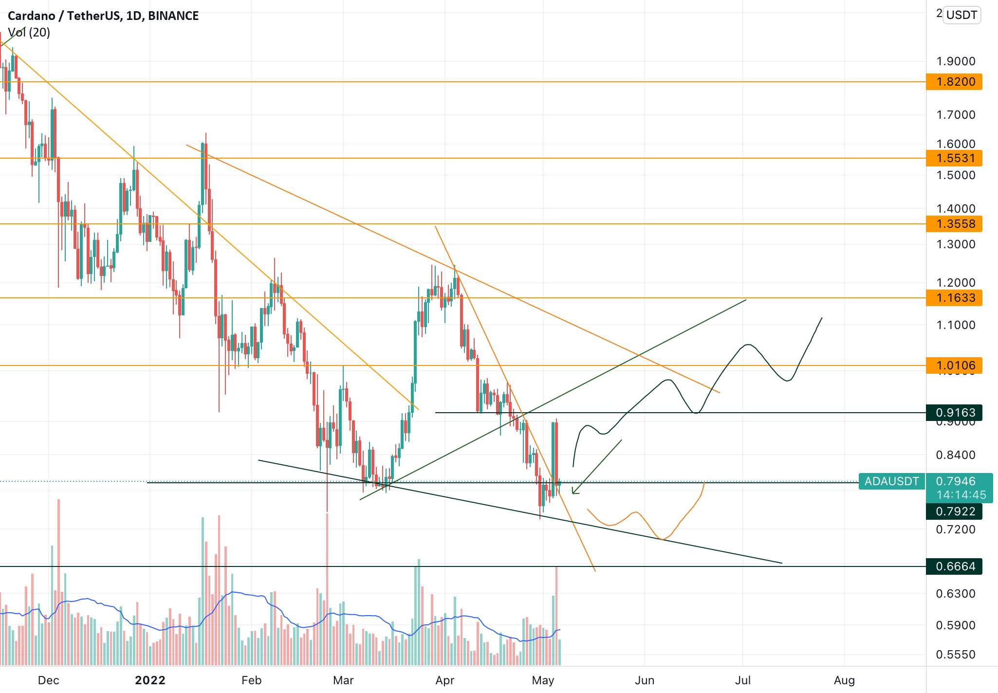 CARDANO-USDT